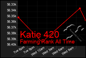 Total Graph of Katie 420