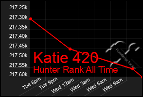 Total Graph of Katie 420