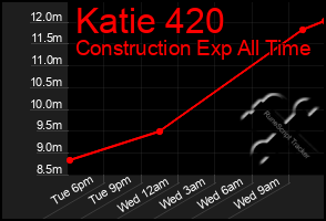 Total Graph of Katie 420