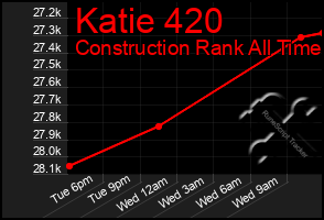 Total Graph of Katie 420