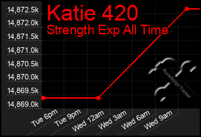 Total Graph of Katie 420