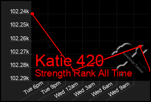 Total Graph of Katie 420