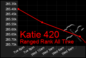 Total Graph of Katie 420