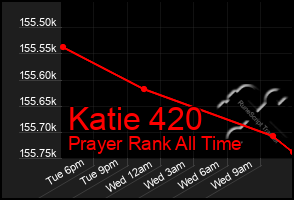 Total Graph of Katie 420