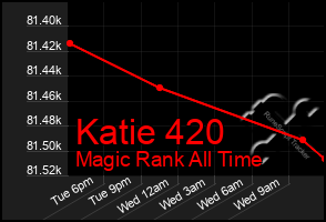 Total Graph of Katie 420