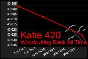 Total Graph of Katie 420