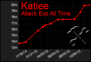 Total Graph of Katiee