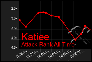 Total Graph of Katiee