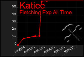 Total Graph of Katiee