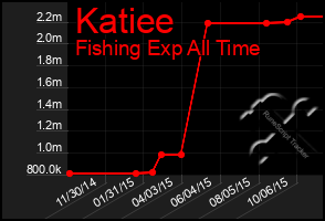 Total Graph of Katiee