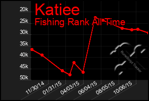 Total Graph of Katiee