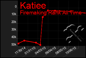 Total Graph of Katiee