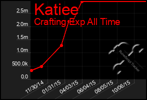 Total Graph of Katiee