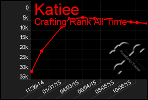 Total Graph of Katiee