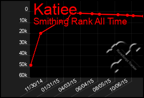 Total Graph of Katiee