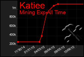 Total Graph of Katiee