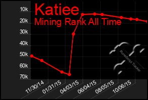 Total Graph of Katiee