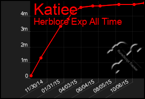 Total Graph of Katiee