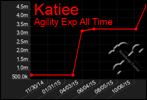 Total Graph of Katiee