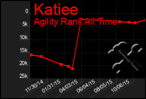 Total Graph of Katiee