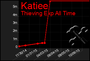 Total Graph of Katiee