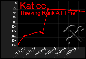 Total Graph of Katiee