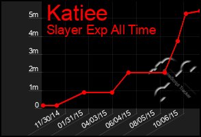 Total Graph of Katiee