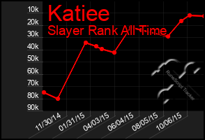 Total Graph of Katiee