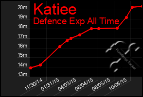 Total Graph of Katiee