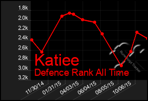 Total Graph of Katiee