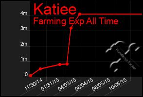 Total Graph of Katiee