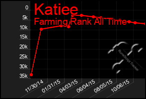 Total Graph of Katiee