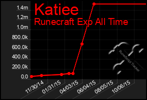 Total Graph of Katiee