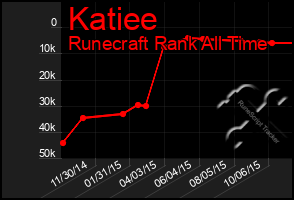 Total Graph of Katiee