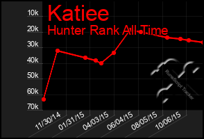 Total Graph of Katiee