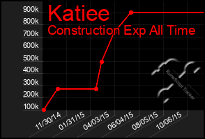 Total Graph of Katiee