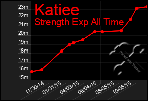 Total Graph of Katiee