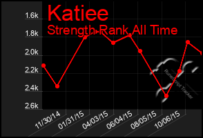 Total Graph of Katiee