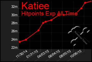 Total Graph of Katiee