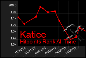 Total Graph of Katiee