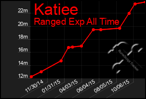 Total Graph of Katiee