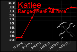 Total Graph of Katiee