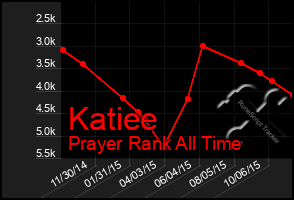 Total Graph of Katiee