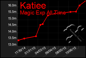 Total Graph of Katiee