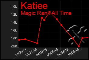 Total Graph of Katiee