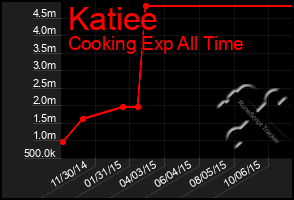 Total Graph of Katiee