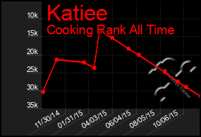 Total Graph of Katiee