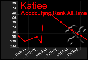 Total Graph of Katiee