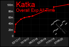 Total Graph of Katka