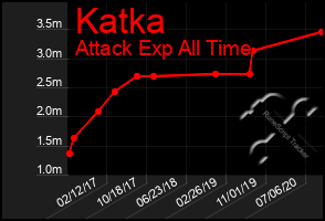 Total Graph of Katka